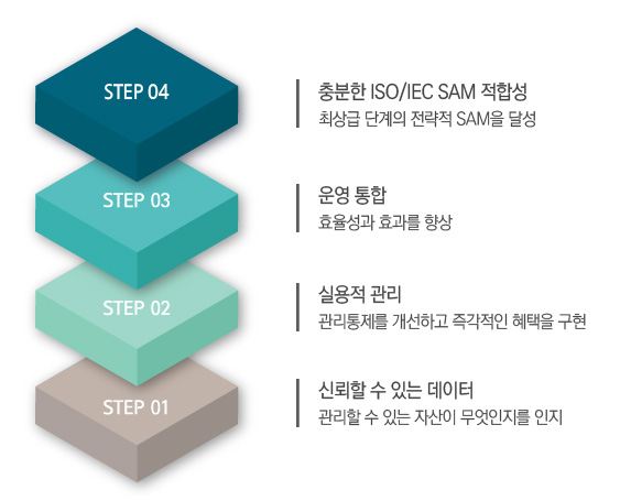 SAM의 4단계